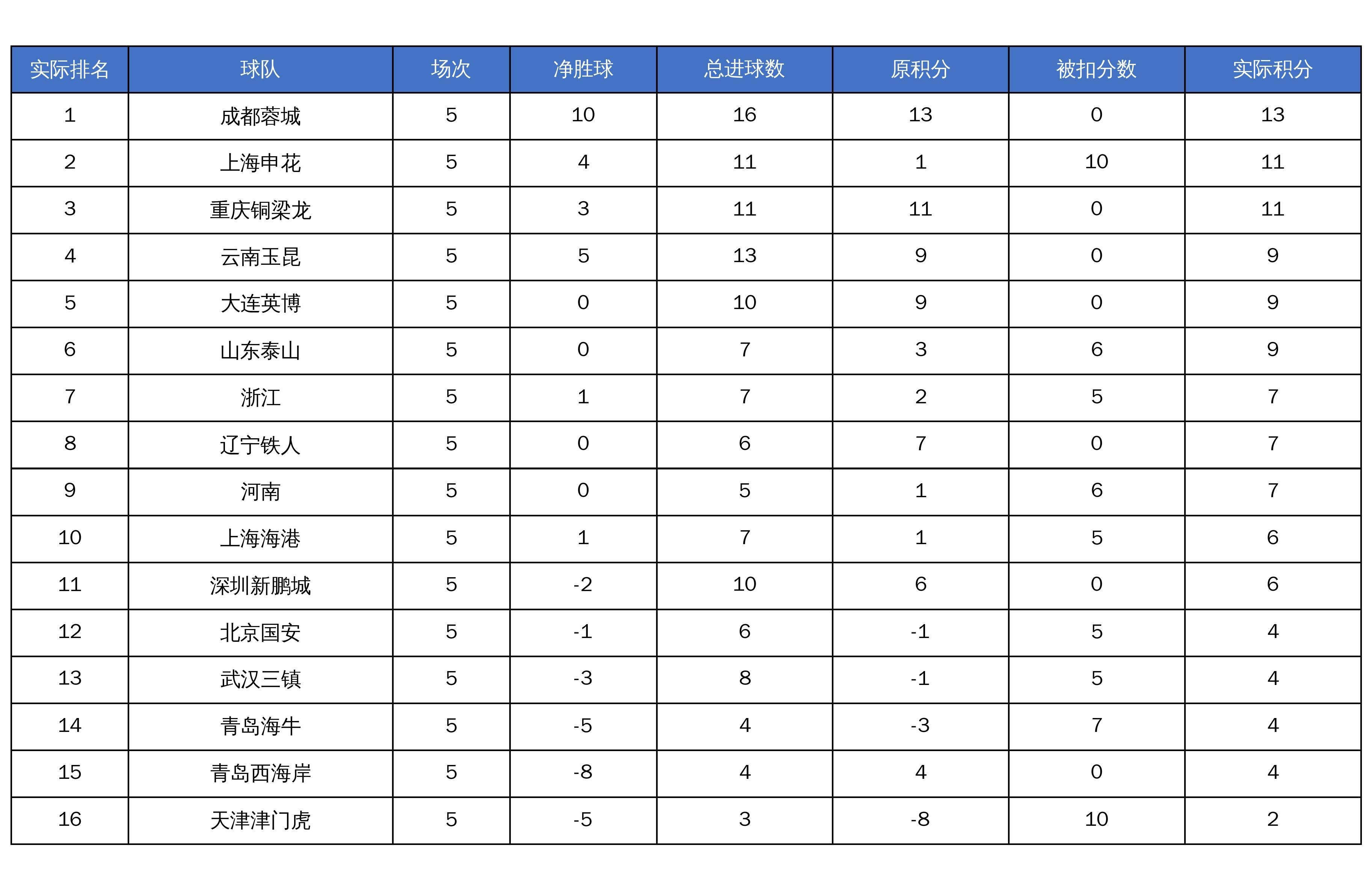 爱游戏官方入口-中超未扣分积分榜：成都仍榜首，申花第二，津门虎仍垫底